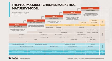 The Pharma Multi-channel Marketing Maturity Model - Owen Health Blog Data Driven, Data Modeling, Healthcare Marketing, Marketing Program, Multichannel Marketing, Management, Marketing Channel, Marketing Plan, Brand Management