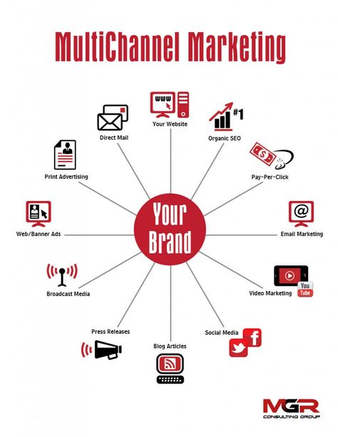 What does it mean to have Multichannel Marketing? Multichannel Marketing is a diversified approach to traditional promotion strategies. mgrconsultinggroup.com Internet Marketing, Inbound Marketing, Social Marketing, Marketing Strategies, Marketing Strategy Social Media, Sales And Marketing, Social Media Strategies, Online Marketing, Social Media Marketing
