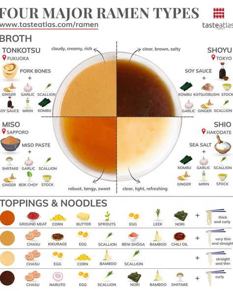 What is your favorite ramen? #ramen #shoyu #tonkotsu #miso #shio | Instagram Yemek, Makanan Dan Minuman, Mad, Yum, Japanese, Zupa, Asian Cooking, Eten, Life
