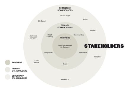 Stakeholder Map Organisation, Stakeholder Management, System Map, Stakeholder Analysis, Change Management, Business Analysis, Service Design, Strategic Planning, Data Visualization Tools