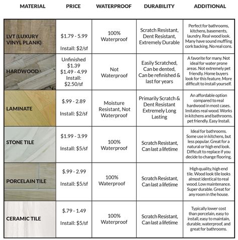 Flooring Comparison Chart - Solid hardwood, LVT, laminate, tile & more! Federal, Architecture, Laminate Flooring, Types Of Kitchen Flooring, Types Of Flooring Materials, Flooring 101, Kitchen Flooring Types, Flooring Types, Flooring Options