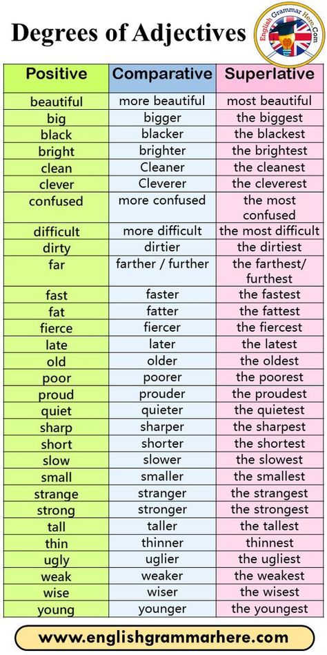 Here are the 20 most used degrees of adjectives with comparative and superlative. This is a great sheet to hand out to any English student. English, English Adjectives, Adjectives, Grammar And Vocabulary, Good Vocabulary Words, English Vocabulary Words Learning, Teaching English Grammar, English Vocabulary Words, English Writing Skills