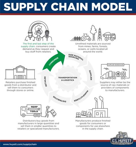 Supply chain is a network of various companies, organizations, and processes that work together to supply goods to consumers. Supply chain also represents what it takes for material to transition from its raw state to the consumer. Given the complex nature of the supply chain, supply chain management is crucial. Effective supply chain management optimizes the supply chain lifecycle to lower costs and create a faster production cycle. Ideas, Art, Inspiration, Supply Chain Logistics, Supply Chain Process, Supply Chain Management, Supply Chain, Supply Chain Model, Supply Management