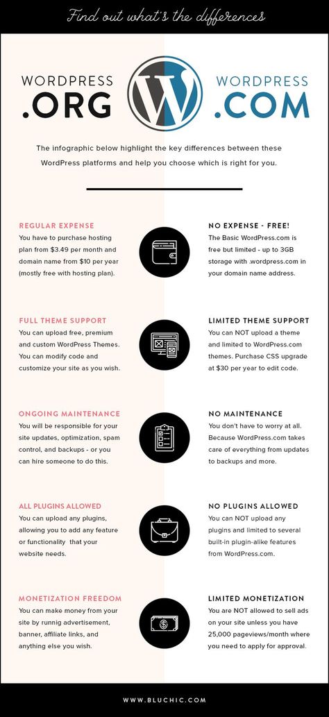 Which is right for you - WordPress.ORG or WordPress.COM [Infographic] Web Design, Wordpress, Content Marketing, Wordpress Website Design, Wordpress Website, Wordpress Blog, Wordpress Org, Online Business, Wordpress Plugins