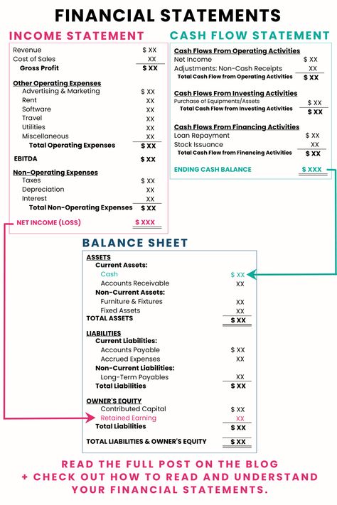 Accounting For Small Business, Income Statement, Personal Financial Statement, Business Expense, Financial Business Plan, Financial Statement Analysis, Financial Documents, Financial Information, Startup Business Plan
