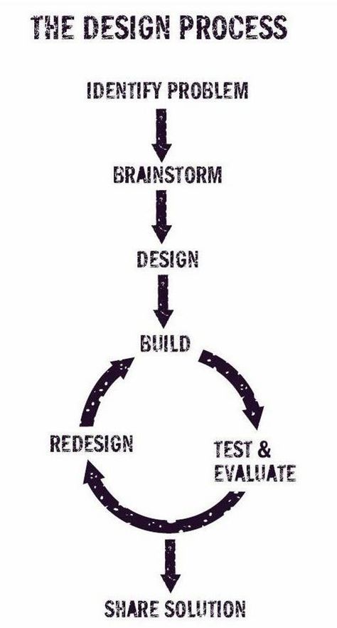Web Design, User Experience, Ux Design, Leadership, Graphic Design, Design Thinking Process, Instructional Design, Innovation Design, Design Process