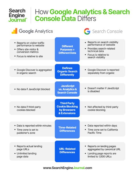 Google Analytics & Search Console Data Never Match – And Here's Why Inspiration, Search Engine Marketing, Search Engine, Search Engine Marketing Sem, Website Search Engine, Google Analytics Dashboard, Google Analytics Infographic, Marketing Metrics, Google Analytics