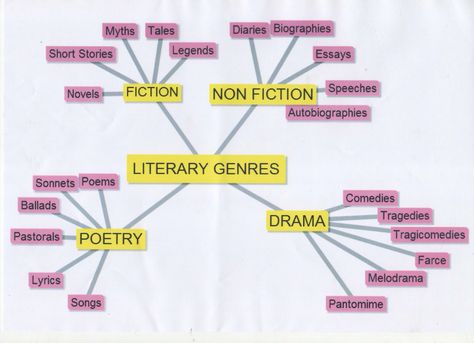 Literary Genres Web Poster Writing A Book, Literary Genre, Literary Analysis, Literary Writing, Genre Of Books, Literature, English Literature, Book Genres, Fiction