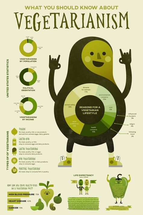 What You Should Know About Vegetarianism #infographic #Food Layout, Web Design, Graphic Design Infographic, Infographic Design Trends, Infographic Design Inspiration, Infographic Examples, Information Graphics, Infographic Layout, Infographic Poster