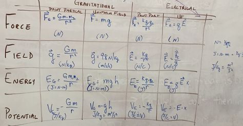 2.  David showed us these formulas to calculate electric potential and electric energy.  David also displayed some of the formulas we already knew.  This helped me relate my experiences with gravitational potential/energy with electrical potential/energy. Electric, Physics, Worksheets, Study Tips, Gravitational Potential Energy, Gravitational Potential, Equations, Summary, Energy