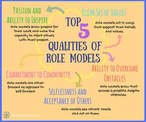 Top Five Qualities of Role Models - Roots of Action | Marilyn Price-Mitchell PhD | Role models show young people how to live with integrity, optimism, hope, determination, and compassion. They play an essential part in a child’s positive development. Leadership, Leadership Quotes, Career Advice, Career Development, Role Model Quotes, Personal Development Tools, Role Models, Freshman Seminar, Positive Role Model