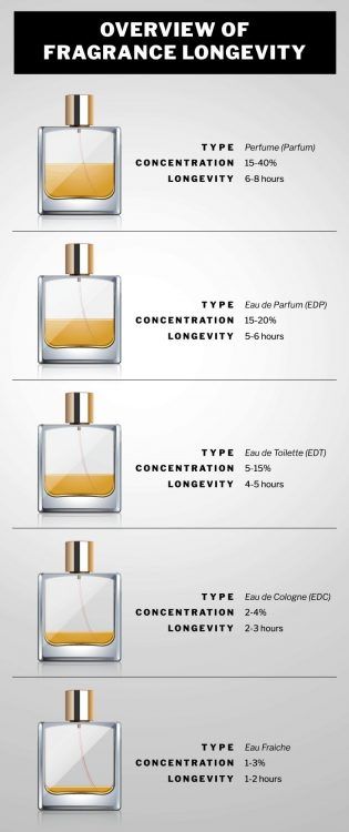 Cologne vs Perfume: What's the Difference? Fragrance FAQs | Dapper Confidential Fragrance, Perfume, Eau De Toilette, Eau De Cologne, Best Fragrances, Perfume And Cologne, Perfume Scents, Long Lasting Perfume, Best Perfume