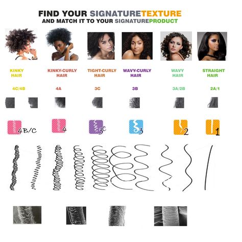 My hair is a 4c/3a combo.... How to Determine Hair Type on Natural Hair | KinkyCurlyCoilyMe! Natural Hair Journey, Hair Chart, Textured Hair, Texturizer On Natural Hair, Hair Texture Chart, Tips, Hair Journey, Types Of Curls, Picture