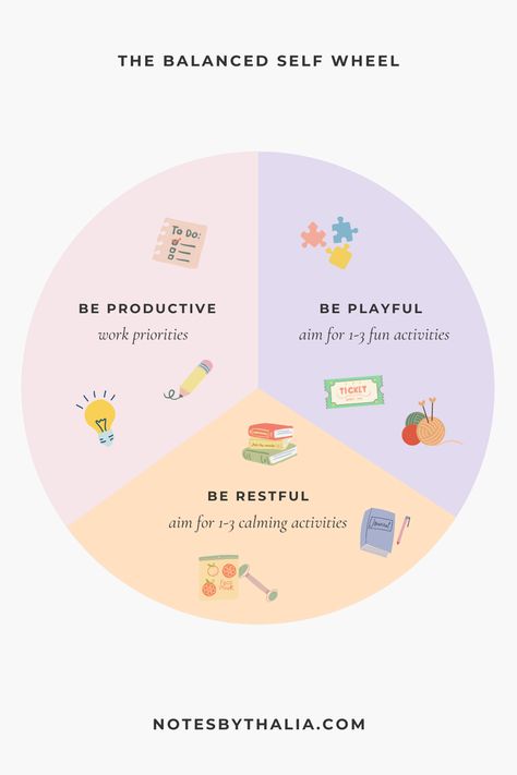 The Balanced Self wheel infographic shows a 3-section pie chart which represents work-life balance. With the titles be productive, be playful and be restful written in each segment. Under the be productive section, it reads, “put your top 1-3 work priorities into this segment.” Under the be playful section, it reads, “put 1-3 fun activities in this segment. Under the be restful section, it reads, “put 1-3 calming activities in this segment Motivation, Design, Work Life Balance Tips, Work Life Balance Infographic, Self Improvement Tips, Work Balance, Work Life Balance, Balanced Life, Life Balance