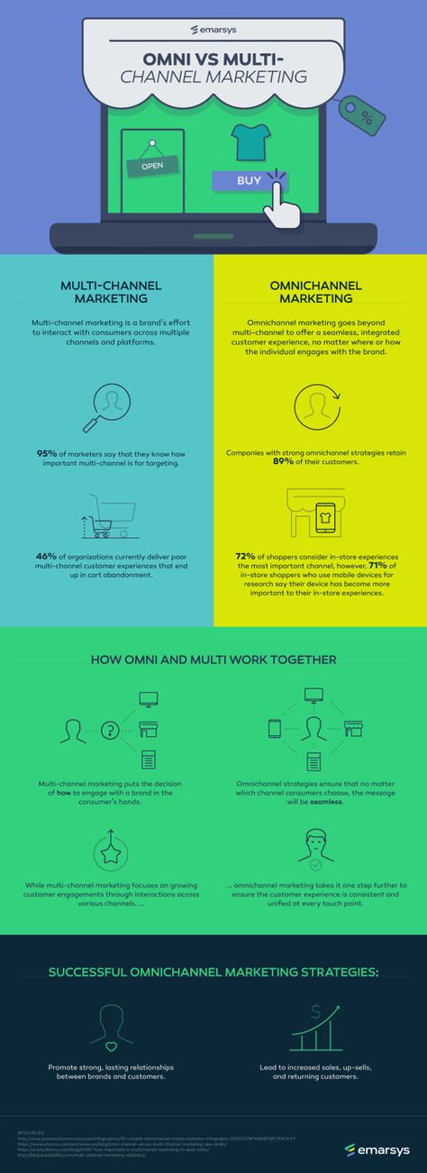 Omnichannel vs. Multichannel Marketing: What's the Difference? | Infographic Public Relations, Internet Marketing, Content Marketing, Public, Multichannel Marketing, Marketing Software, Online Marketing, Digital Marketing Infographics, Digital Customer Journey