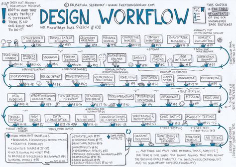 Design Workflow. UX Knowledge Base Sketch #100 | by Krisztina Szerovay | UX Knowledge Base Sketch Ui Ux Design, User Interface Design, Design, Ux Design, Web Design, Motion Design, Instructional Design, Customer Journey Mapping, Design Thinking Process