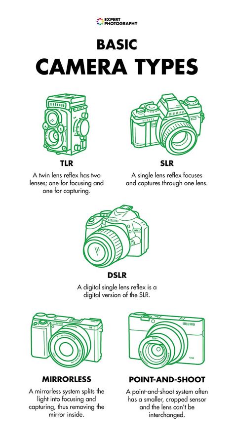 Films, Dslr Cameras, Camera Lenses Explained, Digital Camera, Camera Hacks, Photography Editing, Photography Camera, Film Photography, Manual Photography