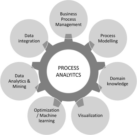 Process Analytics in the Age of Big Data and the Internet of Things Big Data, Predictive Analytics, Business Data, Data Mining, Open Data, Business Process, Process Improvement, Business Intelligence, Visual Analytics