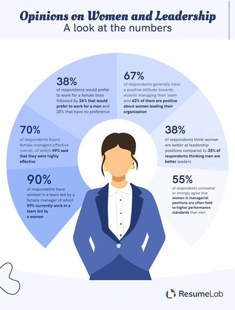 What People Really Think About Females In Leadership [Infographics] Leadership, People, Motivation, Leadership Roles, Leadership Tips, Professional Development, Women In Leadership, Business Etiquette, Employer Branding