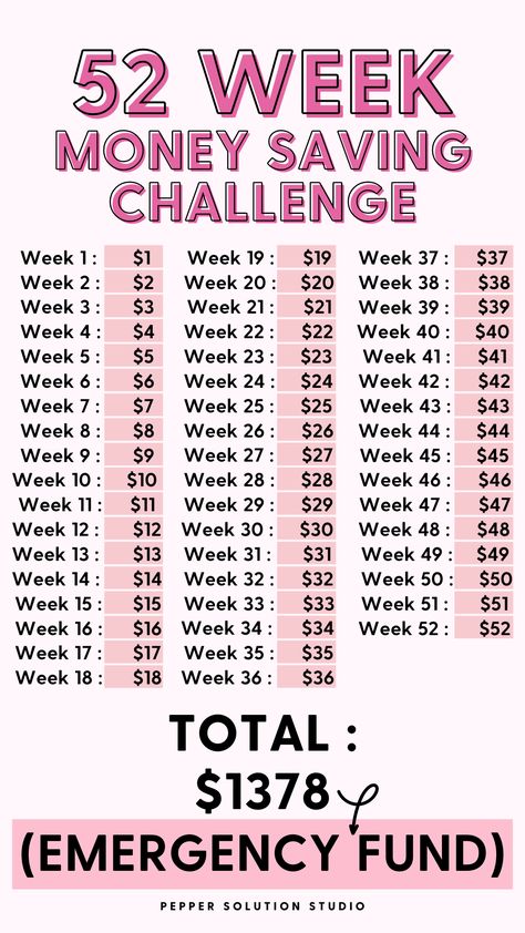 The 52-week money-saving challenge is a popular method for gradually saving money over the course of a year. Stick to the plan and save the designated amount each week. You can use a jar, a savings account, or any other method that works for you. By the end of the 52 weeks, you'll have saved a total of $1,378. This can be a great way to build up savings gradually without putting too much strain on your budget. Remember, the key is consistency and discipline in sticking to the plan. #moneysaving Personal Finance, Saving Money, Money Saving Challenge, Savings Challenge, Savings Plan, Savings Chart, Budgeting, 52 Week Savings, Finance Tips