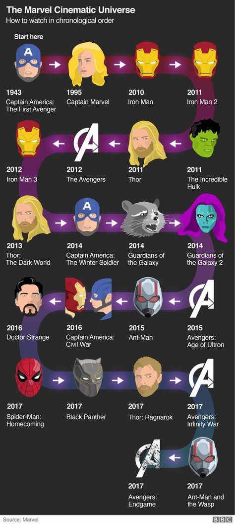 Marvel films in chronological order - Imgur