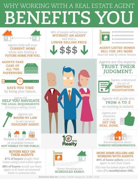 Working with a REALTOR benefits YOU!!  Homes listed by an agent will sell for an average of 18% more than if the owner sold it. Real Estate Tips, Real Estate Buyers, Sell Your House Fast, Real Estate Advice, Real Estate Information, Real Estate Investing, Real Estate Career, Selling Real Estate, Real Estate Business