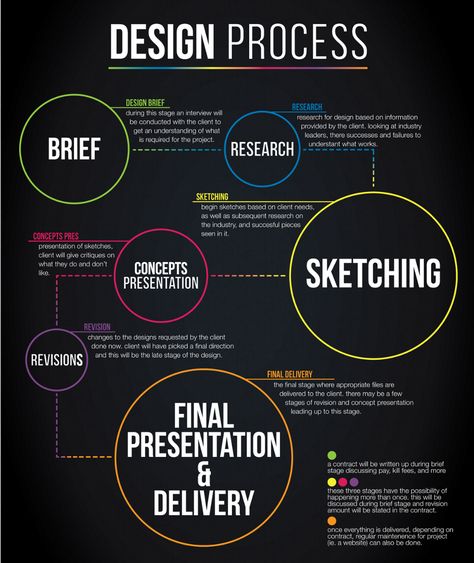 Process Infographic Projects | Photos, videos, logos, illustrations and branding on Behance Layout Design, Web Design, Graphic Design Tips, Graphic Design Lessons, Design Management, Website Design, Design Thinking Process, Process Infographic, Infographic Design