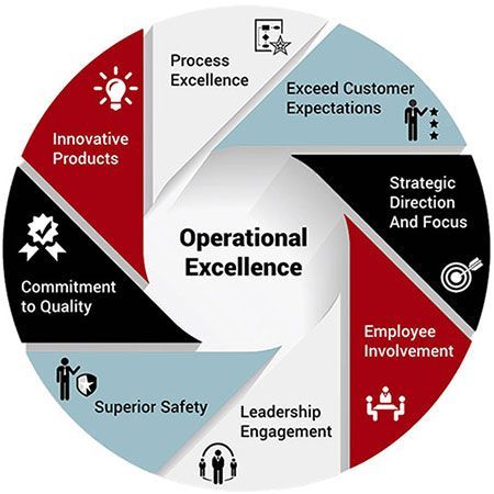 Operational Excellence is key to being successful and delivering to customers needs #improvementtools Leadership, Operational Excellence, Business Management Degree, Business Process, Operations Management, Management Degree, Strategic Planning, Healthcare Improvement, Business Strategy