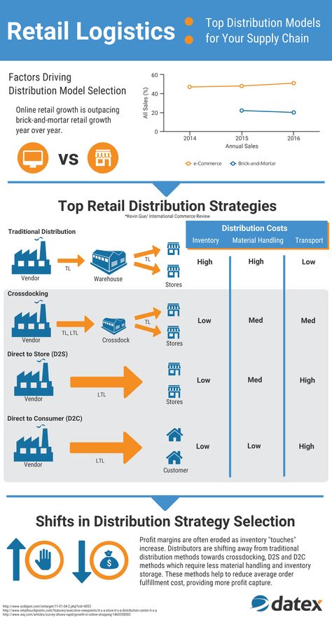 Retail distribution is becoming more complex with the growing popularity of omnichannel retailing and with the increasing demands of consumers. Traditional distribution strategies are no longer meeting needs, forcing major retailers and their logistics partners to evaluate their capabilities and develop new and improved distribution strategies Supply Chain Logistics, Supply Chain Management, Supply Chain, Logistics Supply, Logistics Industry, Ecommerce Startup, Strategic Marketing Plan, Accounting And Finance, Marketing Strategy Social Media