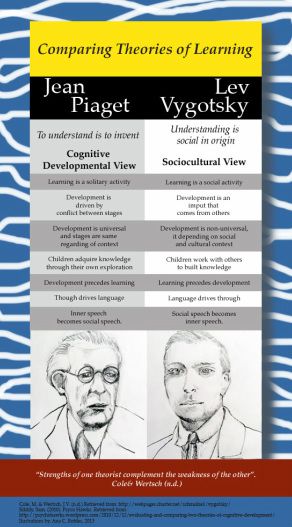 A comparative info-graphic on Piaget and Vygotsky. A project for Artistic Development class, MA University of Florida. Developmental Psychology, Educational Psychology, Social Aspects, Lecture, Social Work Exam, Educational Theories, Counseling, Cognitive Development, Development