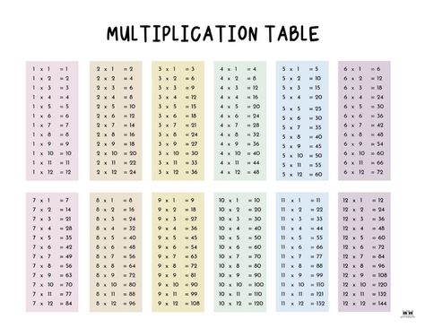 Multiplication, Multiplication Table Printable, Multiplication Table 1 12, Multiplication Table 1 10, Multiplication Chart Printable, Multiplication Chart, Addition Chart, All About Me Worksheet, Math Tables