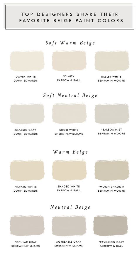 How do you know which paint colors to try? To help answer that question, here are the top 12 designer approved beige paint colors to get you started. Benjamin Moore, Greige Paint Colors, Best Neutral Paint Colors, Beige Paint Colors, Cream Paint Colors, Taupe Paint Colors, Grey Beige Paint, Neutral Paint Colors Benjamin Moore, Warm Paint Colors