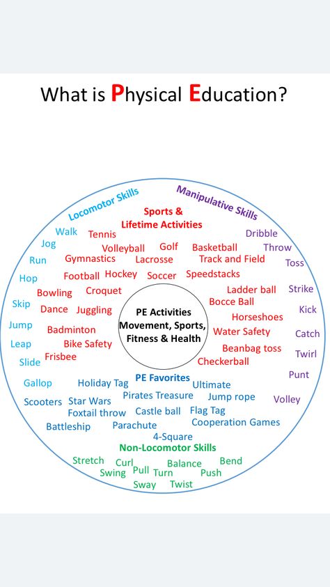 Physical Education Thinking Map- Circle Map for the first week of school. Also could for a PE word wall Physical Education Activities, Bulletin Boards, Fitness, Physical Education Bulletin Boards, Physical Education Lessons, Physical Education Games, Physical Education Curriculum, Elementary Physical Education, Education Skills