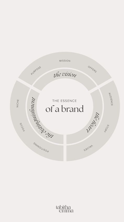 The essence of a brand infographic Web Design, Instagram, Design, Brand Guidelines, Brand Marketing Strategy, Brand Development, Brand Strategy, Brand Strategy Design, Brand Strategy Template