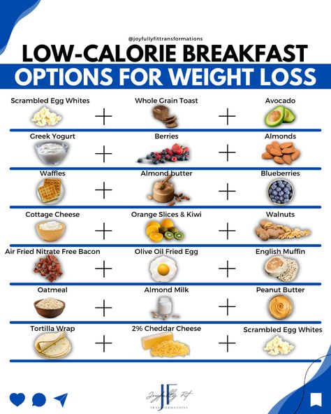 Low calorie breakfast meals for fat loss Workouts For Calorie Deficit, Food Without Calories, How To Start A Calorie Deficit, Calorie Deficit Plan, Losing Weight Food Meals, Healthy Breakfast Plan, Meal Plan Calorie Deficit, Calorie Deficit Food Ideas, Foods To Eat In A Calorie Deficit