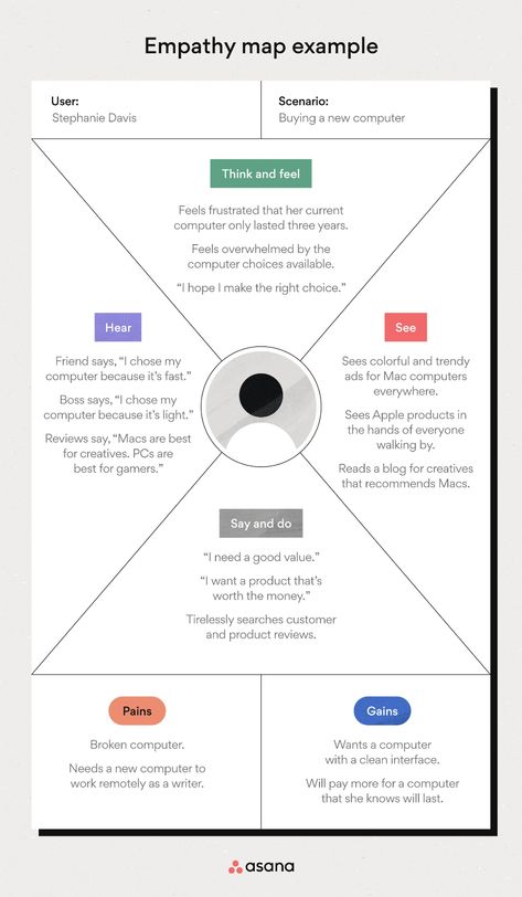 Empathy Maps: Understand Your Customers [Free Template] • Asana Interaction Design, Ux Design, Usability Testing, Empathy Maps, Customer Persona, Mind Map, Social Emotional Activities, Digital Strategy, Marketing