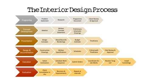 The Interior Design Process – The Interior Design Student Interior, Web Design, Design, Layout, Design Process Steps, Architect Career, Design Career, Interior Design Tools, Interior Design Student