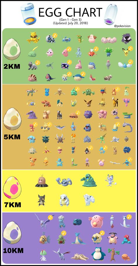 Apps, Pokémon, Pokemon Go Egg Chart, Pokemon Go, Pokemon Go Cheats, Pokemon Eggs, Pokemon Go Evolution, Pokemon Chart, Pokemon Tips