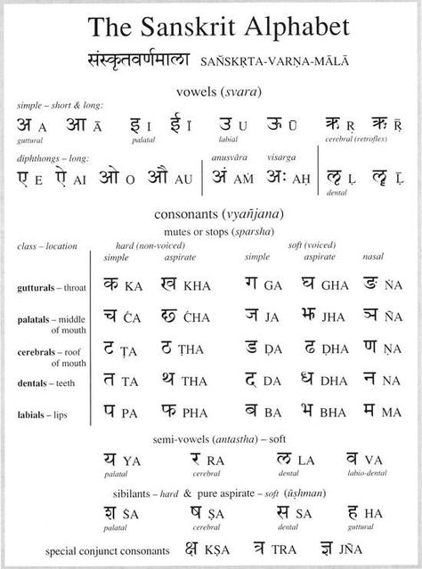 Sanskrit alphabet Sanskrit Grammar, Sanskrit Language, Hindi Alphabet, Hindi Language Learning, Sanskrit Words, Learn Hindi, Sanskrit, Hindi Language, English Words
