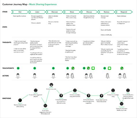 Spotify Customer Journey Map User Interface Design, User Flow, Interactive Design, Marketing, Case Study, Sales And Marketing, Customer Experience Mapping, Spotify, Customer Survey