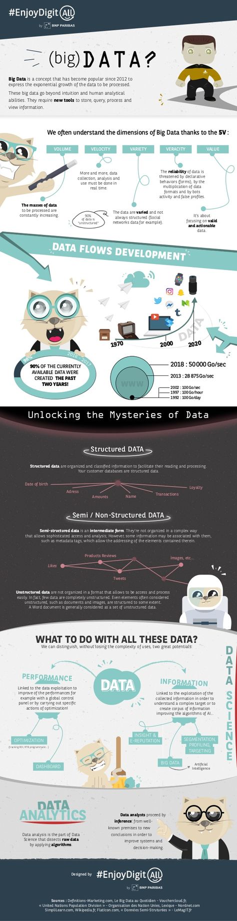 (Big) Data infographic - EnjoyDigitAll by BNP Paribas Big Data, Infographics, Big Data Analytics, Data Analytics, Data Structures, Big Data Infographic, Marketing Data, Analytics, Data