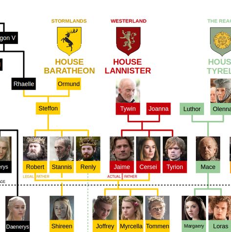 ** Scroll down to see the chart. But be forewarned that it contains spoilers up to the end of Season 7 ** There are a lot of Game of Thrones character charts out there but I find most of them to be pretty overwhelming. This is because the show simply has so many characters that it's impossible to get them all on one ch Fandom, Harry Potter, Films, Game Of Thrones, Game Of Thrones Books, Game Of Thrones Names, Game Of Thrones Relationships, Game Of Thrones Characters, Game Of Thrones Map