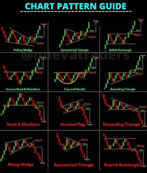 Nueva Traders | TRADING on Instagram: “Quick guide to chart patterns. Visit nuevatraders.com to apply for Signals. ➡️•Consider saving the post for future reference. DM in case of…” Trading Chart Patterns, Candlestick Patterns Cheat Sheet, Trading Setup, Candlestick Chart Patterns, Chart Patterns Trading, Trading Chart, Stock Market Chart, الشموع اليابانية, Candle Stick Patterns