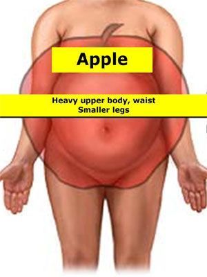 Fitness, Exercises, Dressing, Apple Body Shape Diet, Body Types, Apple Body Shape Clothes, Apple Body Shape Fashion, Apple Body Shape Outfits, Body Shapes
