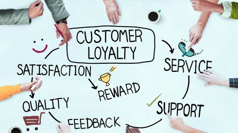 Crafts, Customer Loyalty Program, Customer Loyalty, Customer Complaints, Customer Experience, Customer Retention, Marketing Tips, Customer Support, Rewards Program