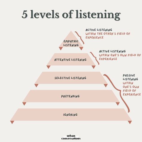 What level are you listening at? 👂 There are so many different ways that you can listen to someone, from barely paying attention to the other person to using all your listening and empathising skills to try to understand how they are thinking and feeling. While not all conversations require us to use empathic listening (that would be draining and unstainable!), there are critical moments and close relationships which deserve this level of attention and effort. Glow, Communication Skills, Listening Skills, Types Of Listening, Career Development, Growth Mindset, How To Improve Relationship, Active Listening, Therapy Counseling