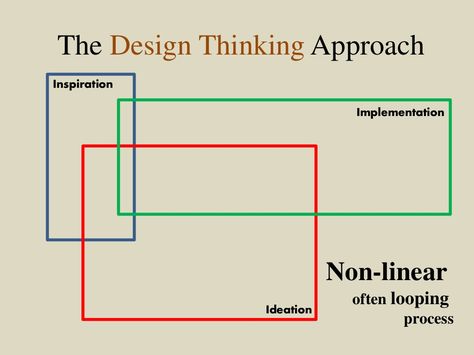 The Design Thinking Approach Inspiration Implementation Ideation Non-linear often looping process Leadership, Art, Design, Systems Thinking, Design Thinking Process, Design Thinking Workshop, Design Management, Data Visualization, Project Definition