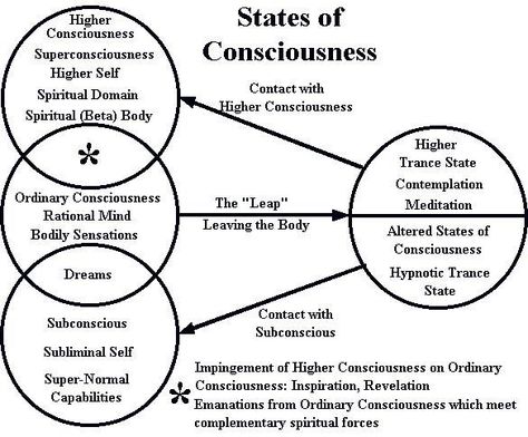 Higher Consciousness: A higher level of consciousness relative to ordinary consciousness, in the sense that a greater awareness of reality is achieved. In a secular context, higher consciousness is usually associated with exceptional control over one’s mind and will, intellectual and moral enlightenment, and profound personal growth. In a spiritual context, it may also be associated with transcendence, spiritual enlightenment, and union with the divine.❤️☀️🙏 Wisdom, Chakras, Trance, Mindfulness, Higher Consciousness, Metaphysics, Higher State Of Consciousness, Levels Of Consciousness, Hypnosis