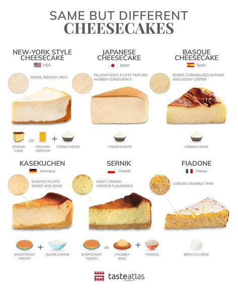 Cheesecakes, Desserts, Desert Recipes, Dessert, Pasta, Food Facts, Food Info, Interesting Food Recipes, Yummy Food