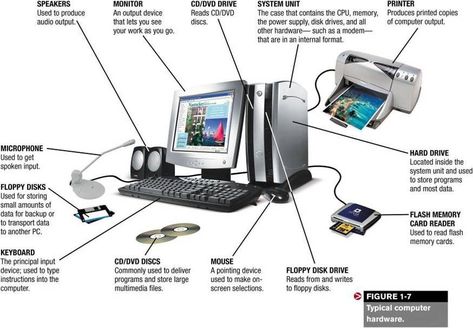 Common computer hardware components include the keyboard, mouse, microphone, scanner, Web cam, print, monitor, speakers, system unit, hard disk drive, external hard disk, optical disc drive(s), USB flash drive, card reader/writer, memory cards, and modem